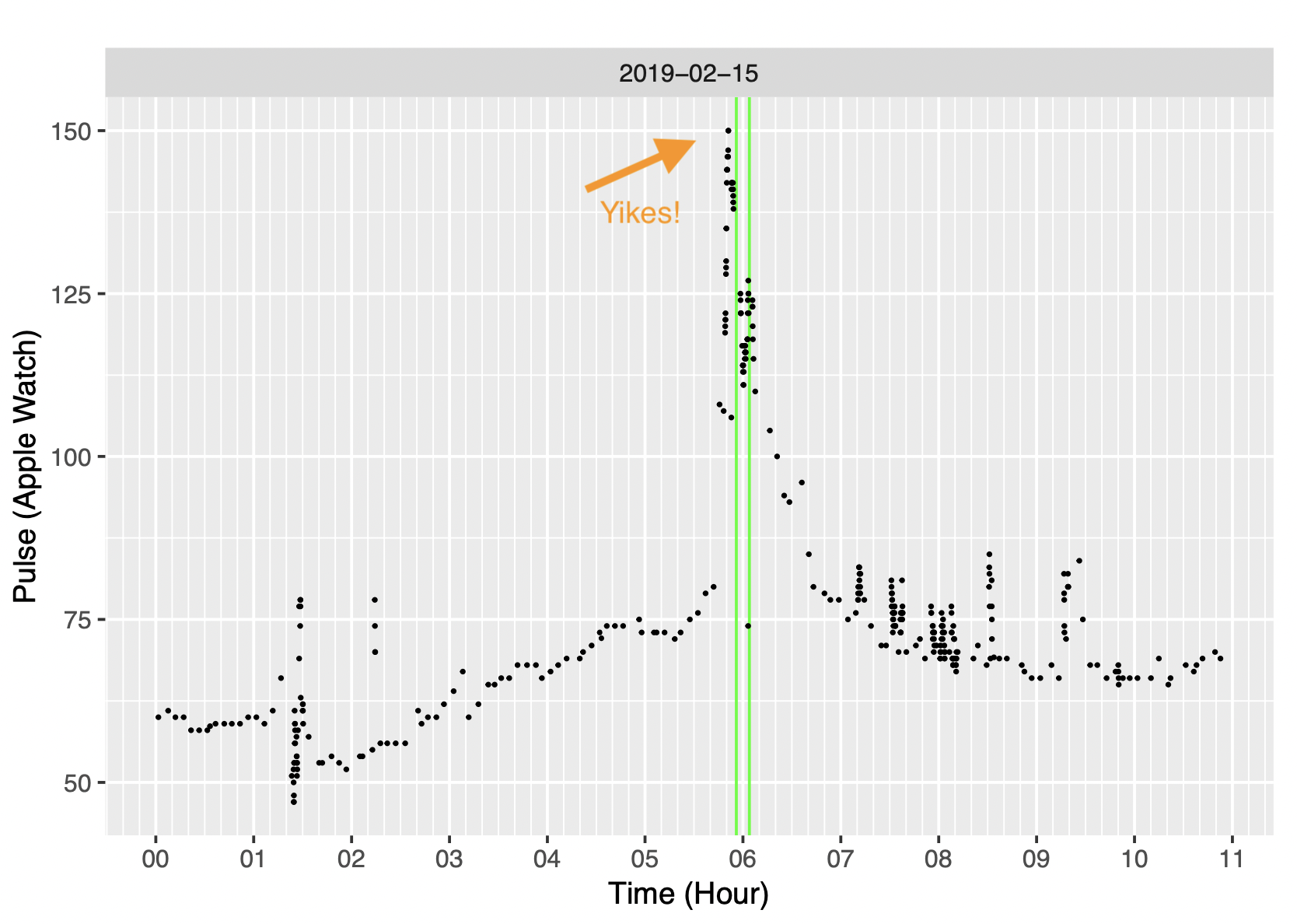 Figure showing pulse from midnight until it reached 150 at 5:30AM